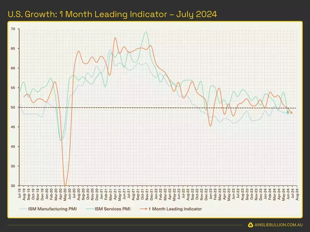 U.S. Growth - 1 Month Leading Indicator - July 2024-compressed